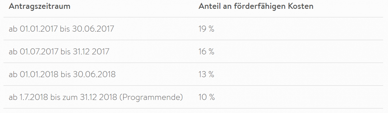 Tabelle Antragszeitraum und Anteil an förderfähigen Kosten für Solarspeicher